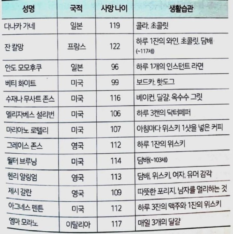 100세이상의생활습관들.jpg