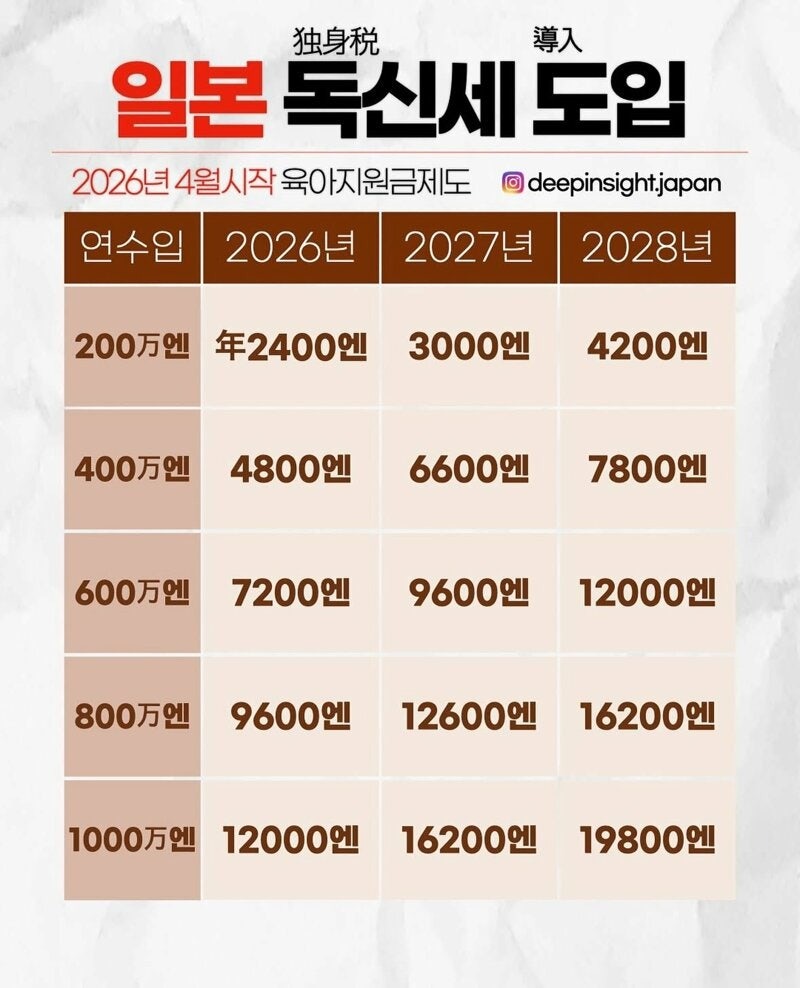 내년부터일본에도입된다는독신세.jpeg